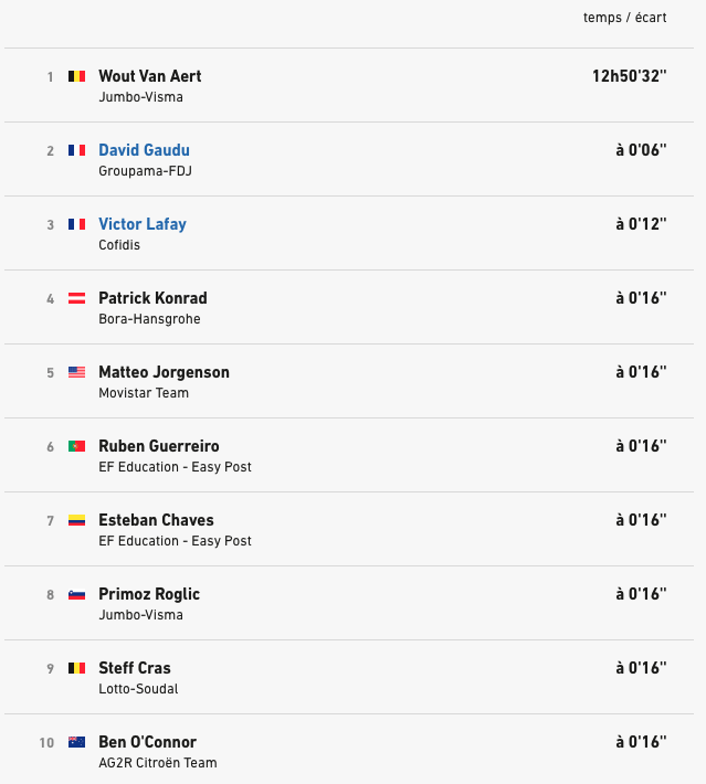 Classement Critérium Dauphiné